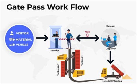 returnable gate pass|Gate Pass Management System for Visitors, Materials & Vehicles .